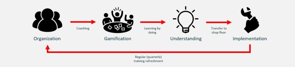 Gamification