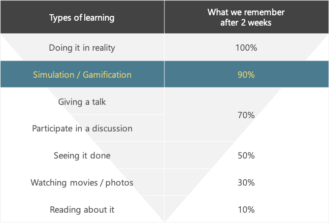 Learnings through gamification